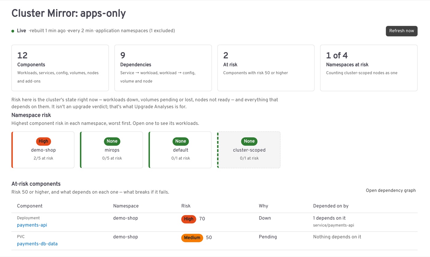 The Cluster Mirror page in Headlamp: live header, summary tiles, namespace risk, and at-risk components with what depends on each